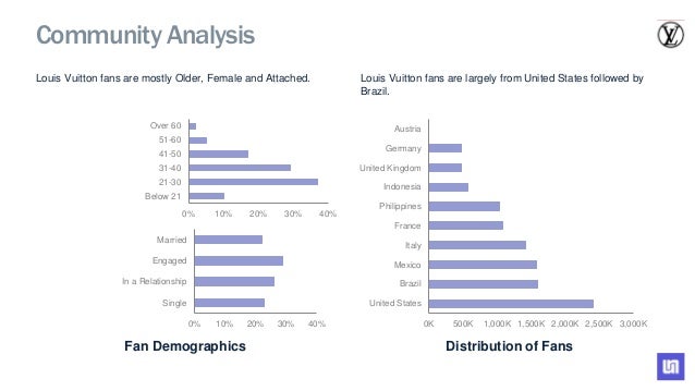 Louis Vuitton Social Media Analysis Q4 2015