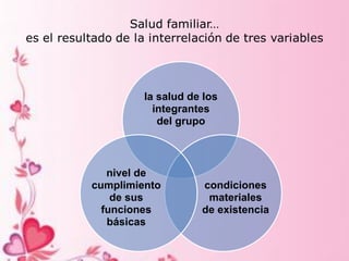 la salud de los
integrantes
del grupo
condiciones
materiales
de existencia
nivel de
cumplimiento
de sus
funciones
básicas
 