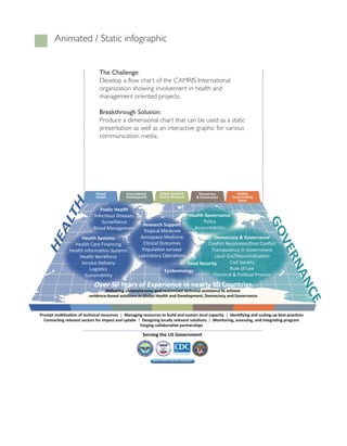 Animated / static infographic


                               The Challenge:
                               Develop a flow chart of the cAMRis international
                               organization showing involvement in health and
                               management oriented projects.

                               Breakthrough Solution:
                               Produce a dimensional chart that can be used as a static
                               presentation as well as an interactive graphic for various
                               communication media.




                             Global          Interna onal       Public Health &           Democracy        Global
                             Health          Development        Clinical Research        & Governance   Cross-Cu ng
                                                                                                           Areas

                               Public Health
                            Infec ous Diseases                                      Health Governance
                                Surveillance                                              Policy
                                                      Research Supportt
                            Blood Management
                              o              ent
                                              n                                       Accountability
                                                                                                 ity
                                                                                                   y
                                                      Tropical Medicine
                     Health Systems                  Aerospace Medicine                 Democracy & Governance
                 Health Care Financing                Clinical Outcomes              Conﬂict Resolu on/Post Conﬂict
               Health Informa on Systems              Popula on surveys                Transparency in Government
                    Health Workforce                Laboratory Opera ons                Local Gvt/Decentraliza on
                     Service Delivery                                        Food
                                                                             Foo Security
                                                                              o                 Civil Society
                         Logis cs                                  Epidemiology                 Rule of Law
                      Sustainability                                                    Electoral & Poli cal Process




Prompt mobiliza on of technical resources | Managing resources to build and sustain local capacity | Iden fying and scaling-up best prac ces
  Connec ng relevant sectors for impact and uptake | Designing locally relevant solu ons | Monitoring, assessing, and integra ng program
                                                    Forging collabora ve partnerships

                                                      Serving the US Government



                                                            AND OTHER FEDERAL AGENCIES
 