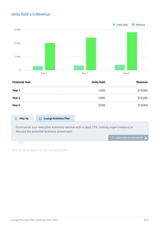 Units Sold v/s Revenue
Units Sold Revenue
Year 1 Year 2 Year 3
0
5.00k
10.00k
15.00k
End of interactive chart.
Year 1 1,550 $10,000
Year 2 1,800 $12,000
Year 3 2,050 $14,000
Financial Year Units Sold Revenue
Write a call to action for your business plan.
Summarize your executive summary section with a clear CTA, inviting angel investors to
discuss the potential business investment.
To unlock help try Upmetrics! 
 Help tip  Lounge Business Plan
Lounge Business Plan | Business Plan 2023 8/47
 
