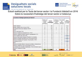 2
Estudi realitzat per la Taula del tercer sector i la Fundació Hàbitat3 en 2016
Sobre la necessitat d’habitatge del terce...