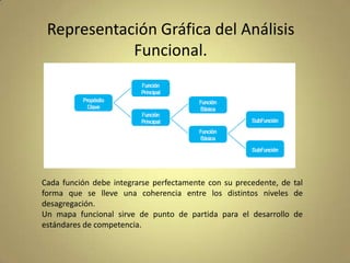 Representación Gráfica del Análisis
Funcional.

Cada función debe integrarse perfectamente con su precedente, de tal
forma que se lleve una coherencia entre los distintos niveles de
desagregación.
Un mapa funcional sirve de punto de partida para el desarrollo de
estándares de competencia.

 