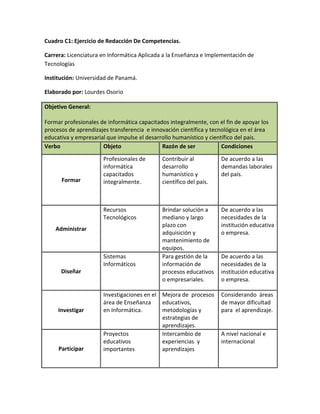 Cuadro C1: Ejercicio de Redacción De Competencias.
Carrera: Licenciatura en Informática Aplicada a la Enseñanza e Implementación de
Tecnologías
Institución: Universidad de Panamá.
Elaborado por: Lourdes Osorio
Objetivo General:
Formar profesionales de informática capacitados integralmente, con el fin de apoyar los
procesos de aprendizajes transferencia e innovación científica y tecnológica en el área
educativa y empresarial que impulse el desarrollo humanístico y científico del país.
Verbo
Objeto
Razón de ser
Condiciones
Contribuir al
desarrollo
humanístico y
científico del país.
De acuerdo a las
demandas laborales
del país.
Recursos
Tecnológicos
Formar
Profesionales de
informática
capacitados
integralmente.
Brindar solución a
mediano y largo
plazo con
adquisición y
mantenimiento de
equipos.
Para gestión de la
información de
procesos educativos
o empresariales.
De acuerdo a las
necesidades de la
institución educativa
o empresa.
Investigaciones en el Mejora de procesos
área de Enseñanza
educativos,
en Informática.
metodologías y
estrategias de
aprendizajes.
Proyectos
Intercambio de
educativos
experiencias y
importantes
aprendizajes
Considerando áreas
de mayor dificultad
para el aprendizaje.
Administrar
Sistemas
Informáticos
Diseñar
Investigar
Participar
De acuerdo a las
necesidades de la
institución educativa
o empresa.
A nivel nacional e
internacional
