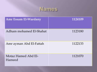 Amr Essam El-Wardany

1124109

Adham mohamed El-Shahat

1123180

Amr ayman Abd El-Fattah

1122133

Motaz Hamed Abd ElHameed

1121070

 
