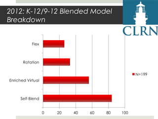 2012: K-12/9-12 Blended Model
Breakdown

 