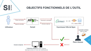 21
OBJECTIFS FONCTIONNELS DE L’OUTIL
Plans réseaux
Utilisateur Portail Fournisseur Ville de Nyon
Contrôle du fichier
(PDF ...