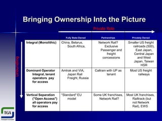 Bringing Ownership Into the Picture
Private Role
Fully State-Owned

Unbundling

Integral (Monolithic)

China, Belarus,
South Africa,

Dominant Operator
Integral, tenant
operators pay
for access

Amtrak and VIA,
Japan Rail
Freight, Russia

Vertical Separation
("Open Access")
all operators pay
for access

"Standard" EU
model

Partnerships

Network Rail?
Exclusive
Passenger and
freight
concessions

Privately Owned

Smaller US freight
railroads (500),
East Japan,
Central Japan
and West
Japan, Taiwan
HSR

Caltrain with UP as
tenant

Most US freight
railways

Some UK franchises,
Network Rail?

Most UK franchises,
Railtrack (but
not Network
Rail), EWS

 