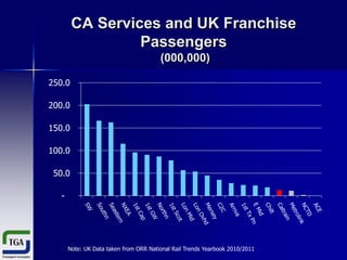 CA Services and UK Franchise
Passengers
(000,000)
250.0
200.0
150.0
100.0
50.0
-

Note: UK Data taken from ORR National Rail Trends Yearbook 2010/2011

 