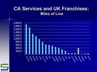 CA Services and UK Franchises:
Miles of Line
2,000.0
1,800.0
1,600.0
1,400.0
1,200.0
1,000.0
800.0
600.0
400.0
200.0
-

 