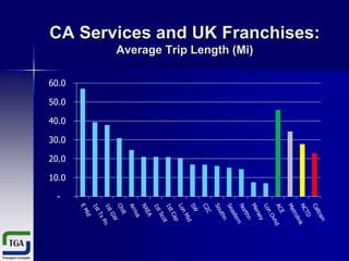 CA Services and UK Franchises:
Average Trip Length (Mi)
60.0
50.0
40.0
30.0
20.0
10.0
-

 