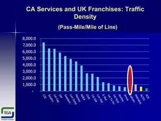 CA Services and UK Franchises: Traffic
Density
(Pass-Mile/Mile of Line)
8,000.0
7,000.0

6,000.0
5,000.0
4,000.0
3,000.0
2,000.0
1,000.0
-

 
