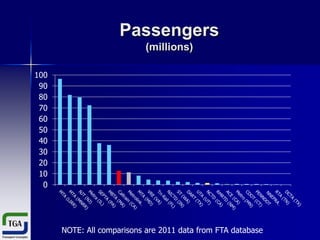 Passengers
(millions)
100
90
80
70
60
50
40
30
20
10
0

NOTE: All comparisons are 2011 data from FTA database

 