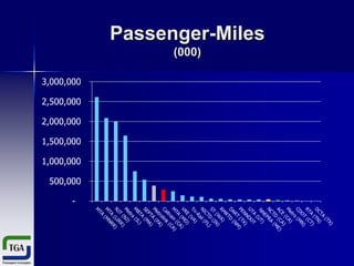 Passenger-Miles
(000)
3,000,000

2,500,000
2,000,000
1,500,000
1,000,000

500,000
-

 