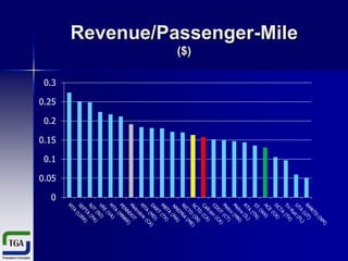 Revenue/Passenger-Mile
($)
0.3
0.25
0.2
0.15

0.1
0.05
0

 