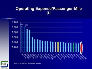 Operating Expense/Passenger-Mile
($)
1.200

4.24

1.96

1.000
0.800
0.600
0.400
0.200
-

NOTE: DCTA and CDOT are truncated as shown

 