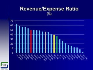 Revenue/Expense Ratio
(%)
70
60
50
40
30
20
10
0

 