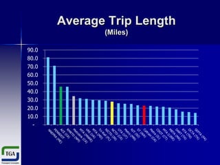 Average Trip Length
(Miles)
90.0
80.0
70.0
60.0
50.0
40.0
30.0

20.0
10.0
-

 