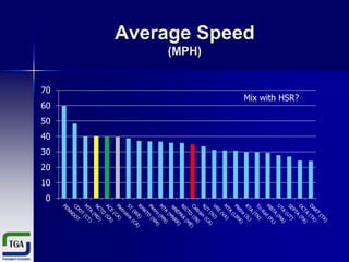 Average Speed
(MPH)
70
60
50

40
30
20
10
0

Mix with HSR?

 