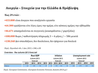 Ανεργία – Στοιχεία για την Ελλάδα & Πρόβλεψη
Έως 29 ετών :
•433.800 είναι άνεργοι που αναζητούν εργασία
•64.300 εργάζονται είτε λίγες ώρες την ημέρα, είτε κάποιες ημέρες την εβδομάδα
•46.671 απασχολούνται σε συγγενείς (ανασφάλιστοι / χαρτζιλίκι)
•100.000 8ωρο / καθυστέρηση πληρωμής 3 ~ 6 μήνες / ~ 586 μεικτά
•138.268 Δεν σπουδάζουν, δεν δουλεύουν, δεν ψάχνουν για δουλειά
Πηγή : Περιοδικό «Κ», 1 Δεκ. 2013, τ.548, σ.38

Πηγή : European Commission, «European Economic Forecast, Autumn 2013»,p.1

 