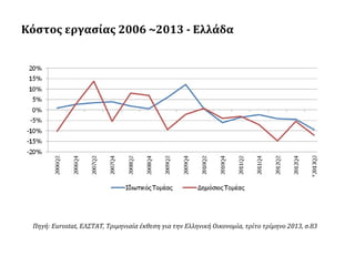 Κόστος εργασίας 2006 ~2013 - Ελλάδα

Πηγή: Eurostat, ΕΛΣΤΑΤ, Τριμηνιαία έκθεση για την Ελληνική Οικονομία, τρίτο τρίμηνο 2013, σ.83

 