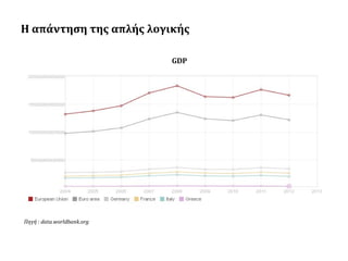 Η απάντηση της απλής λογικής
GDP

Πηγή : data.worldbank.org

 