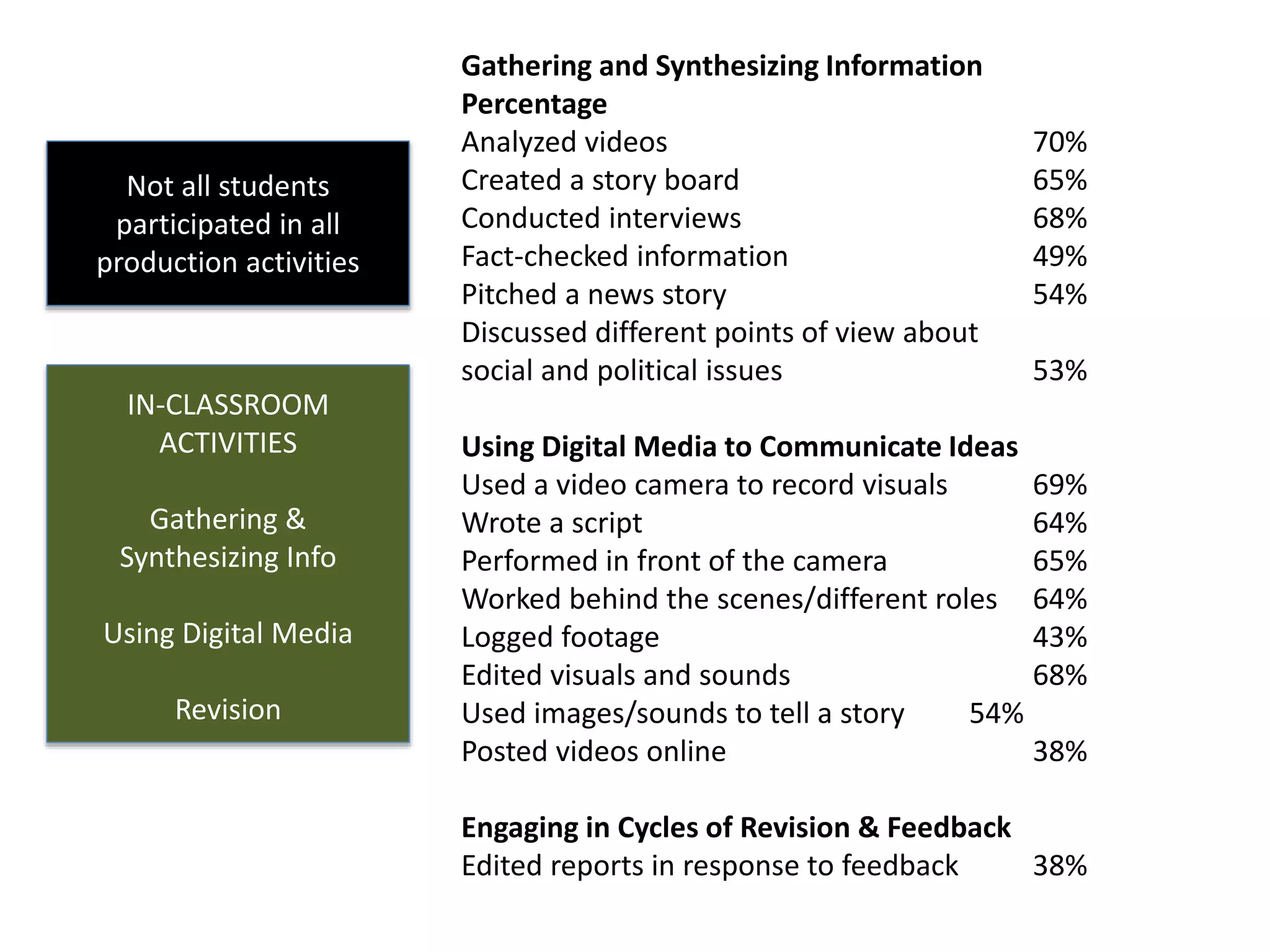 PRODUCTION SKILLS
Non-technical skills
Technical skills
IN-CLASSROOM
ACTIVITIES
Gathering &
Synthesizing Info
Using Digital Media
Revision
MEDIA LITERACY
CIVIC
ENGAGEMENT
Sign an online
petition
Express an
opinion to news
media
Blog about an
issue
Write an opinion
letter
Gathering and Synthesizing Information
Percentage
Analyzed videos 70%
Created a story board 65%
Conducted interviews 68%
Fact-checked information 49%
Pitched a news story 54%
Discussed different points of view about
social and political issues 53%
Using Digital Media to Communicate Ideas
Used a video camera to record visuals 69%
Wrote a script 64%
Performed in front of the camera 65%
Worked behind the scenes/different roles 64%
Logged footage 43%
Edited visuals and sounds 68%
Used images/sounds to tell a story 54%
Posted videos online 38%
Engaging in Cycles of Revision & Feedback
Edited reports in response to feedback 38%
Not all students
participated in all
production activities
 