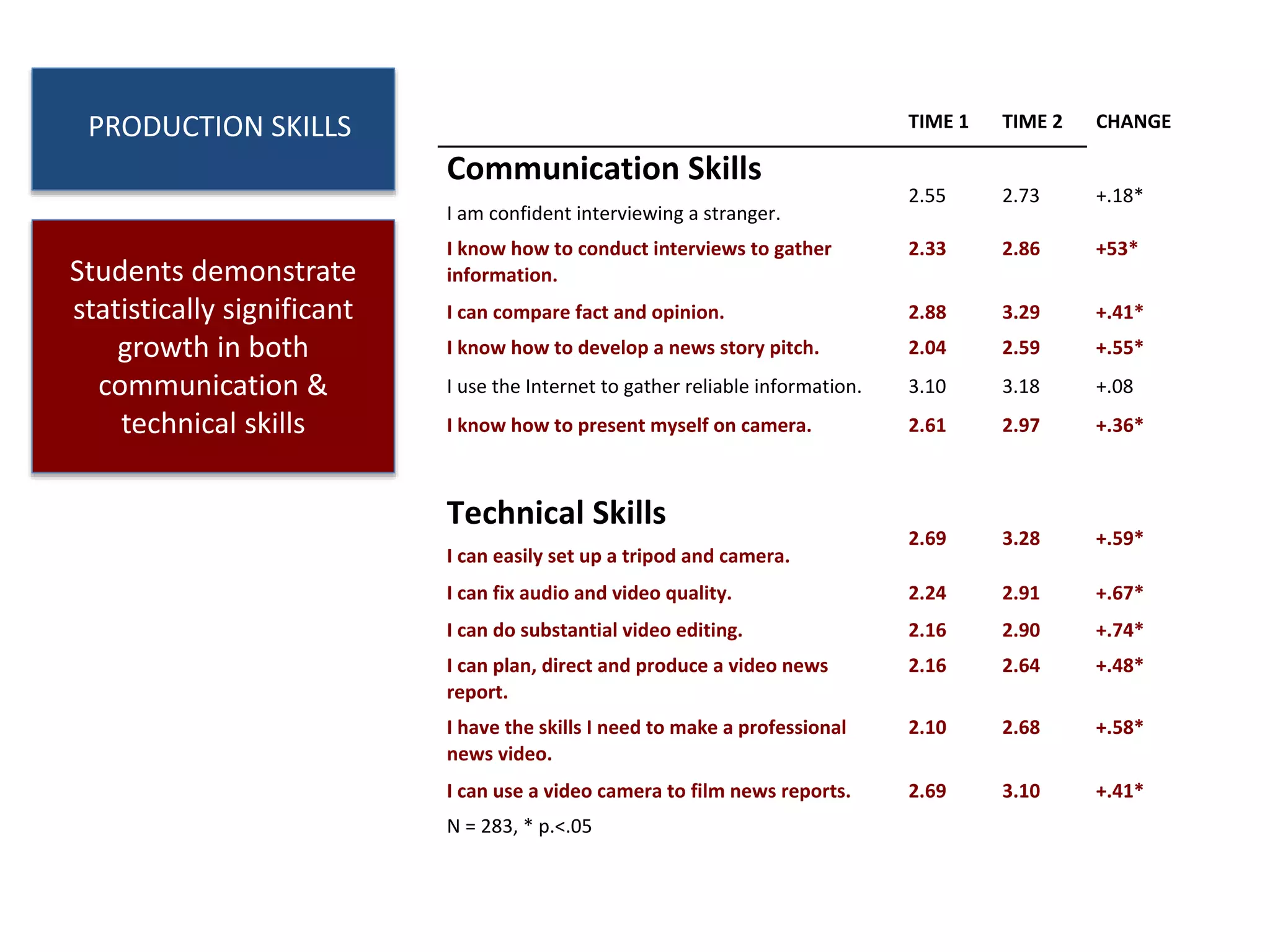 PRODUCTION SKILLS
MEDIA LITERACY
CIVIC
ENGAGEMENT
Sign an online
petition
Express an
opinion to news
media
Blog about an
issue
Write an opinion
letter
TIME 1 TIME 2 CHANGE
Communication Skills
I am confident interviewing a stranger.
2.55 2.73 +.18*
I know how to conduct interviews to gather
information.
2.33 2.86 +53*
I can compare fact and opinion. 2.88 3.29 +.41*
I know how to develop a news story pitch. 2.04 2.59 +.55*
I use the Internet to gather reliable information. 3.10 3.18 +.08
I know how to present myself on camera. 2.61 2.97 +.36*
Technical Skills
I can easily set up a tripod and camera.
2.69 3.28 +.59*
I can fix audio and video quality. 2.24 2.91 +.67*
I can do substantial video editing. 2.16 2.90 +.74*
I can plan, direct and produce a video news
report.
2.16 2.64 +.48*
I have the skills I need to make a professional
news video.
2.10 2.68 +.58*
I can use a video camera to film news reports.
N = 283, * p.<.05
2.69 3.10 +.41*
Students demonstrate
statistically significant
growth in both
communication &
technical skills
 