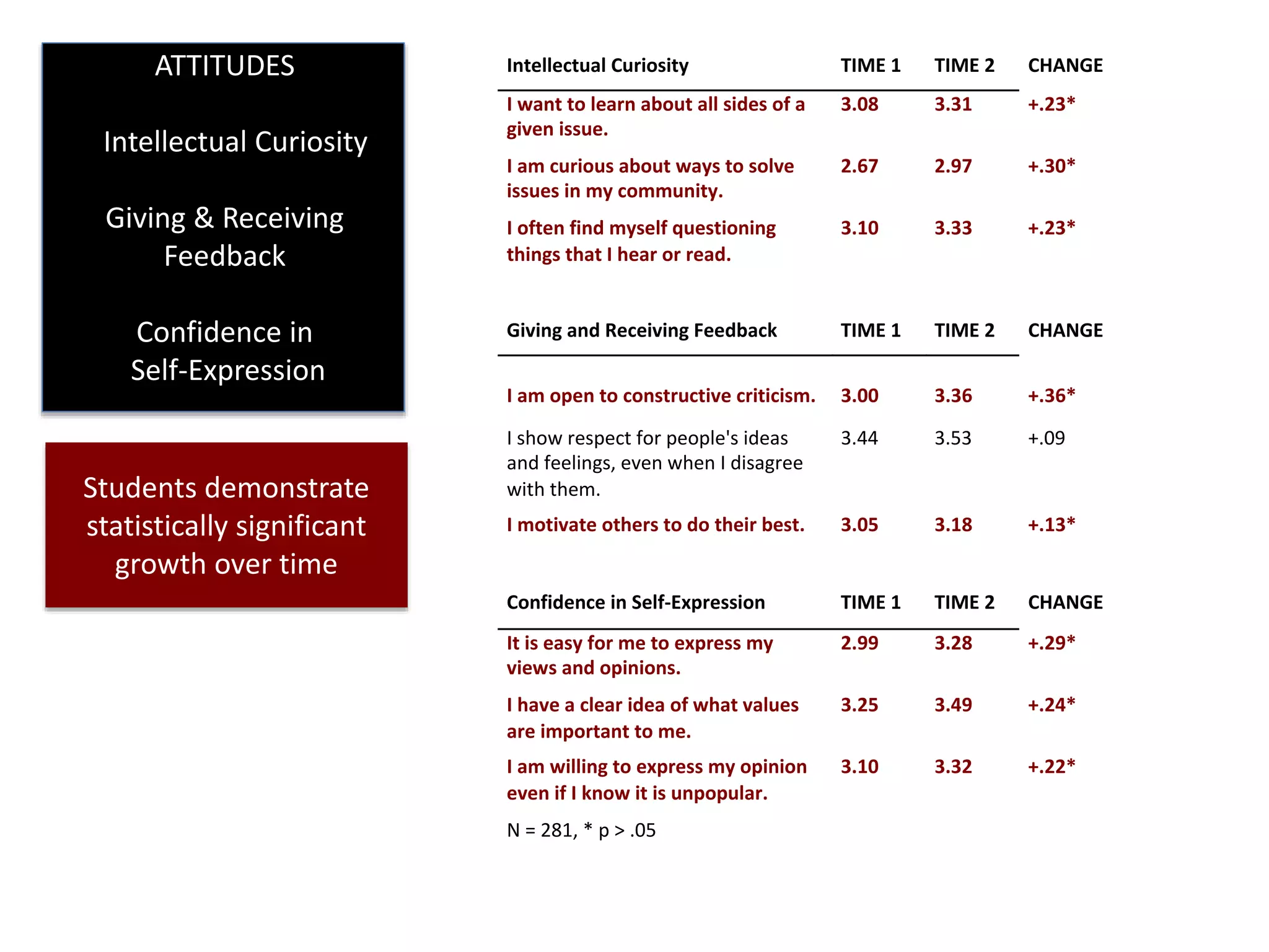 ATTITUDES
Intellectual Curiosity
Giving & Receiving
Feedback
Confidence in
Self-Expression
Intellectual Curiosity TIME 1 TIME 2 CHANGE
I want to learn about all sides of a
given issue.
3.08 3.31 +.23*
I am curious about ways to solve
issues in my community.
2.67 2.97 +.30*
I often find myself questioning
things that I hear or read.
3.10 3.33 +.23*
Giving and Receiving Feedback TIME 1 TIME 2 CHANGE
I am open to constructive criticism. 3.00 3.36 +.36*
I show respect for people's ideas
and feelings, even when I disagree
with them.
3.44 3.53 +.09
I motivate others to do their best. 3.05 3.18 +.13*
Confidence in Self-Expression TIME 1 TIME 2 CHANGE
It is easy for me to express my
views and opinions.
2.99 3.28 +.29*
I have a clear idea of what values
are important to me.
3.25 3.49 +.24*
I am willing to express my opinion
even if I know it is unpopular.
3.10 3.32 +.22*
N = 281, * p > .05
Students demonstrate
statistically significant
growth over time
 