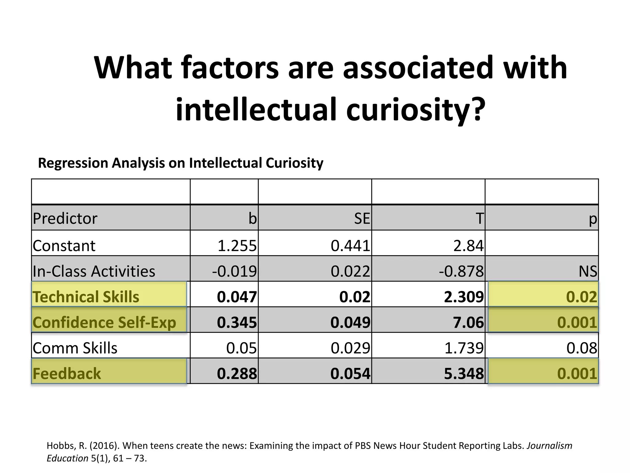 What factors are associated with
intellectual curiosity?
Predictor b SE T p
Constant 1.255 0.441 2.84
In-Class Activities -0.019 0.022 -0.878 NS
Technical Skills 0.047 0.02 2.309 0.02
Confidence Self-Exp 0.345 0.049 7.06 0.001
Comm Skills 0.05 0.029 1.739 0.08
Feedback 0.288 0.054 5.348 0.001
Regression Analysis on Intellectual Curiosity
Hobbs, R. (2016). When teens create the news: Examining the impact of PBS News Hour Student Reporting Labs. Journalism
Education 5(1), 61 – 73.
 