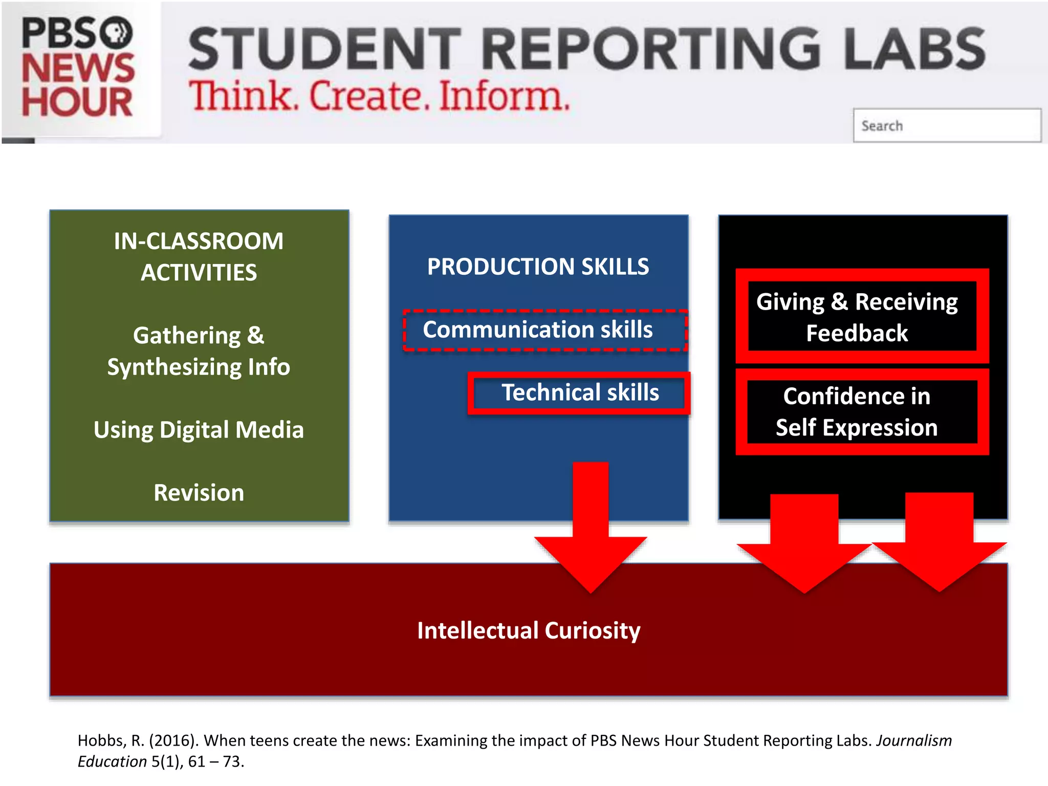 PRODUCTION SKILLS
Communication skills
Technical skills
Giving & Receiving
Feedback
Confidence in
Self Expression
IN-CLASSROOM
ACTIVITIES
Gathering &
Synthesizing Info
Using Digital Media
Revision
Intellectual Curiosity
Hobbs, R. (2016). When teens create the news: Examining the impact of PBS News Hour Student Reporting Labs. Journalism
Education 5(1), 61 – 73.
 