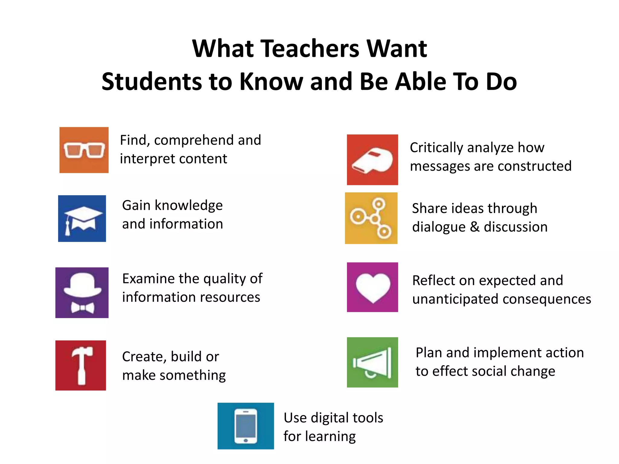 What Teachers Want
Students to Know and Be Able To Do
Find, comprehend and
interpret content
Gain knowledge
and information
Examine the quality of
information resources
Share ideas through
dialogue & discussion
Create, build or
make something
Reflect on expected and
unanticipated consequences
Plan and implement action
to effect social change
Critically analyze how
messages are constructed
Use digital tools
for learning
 