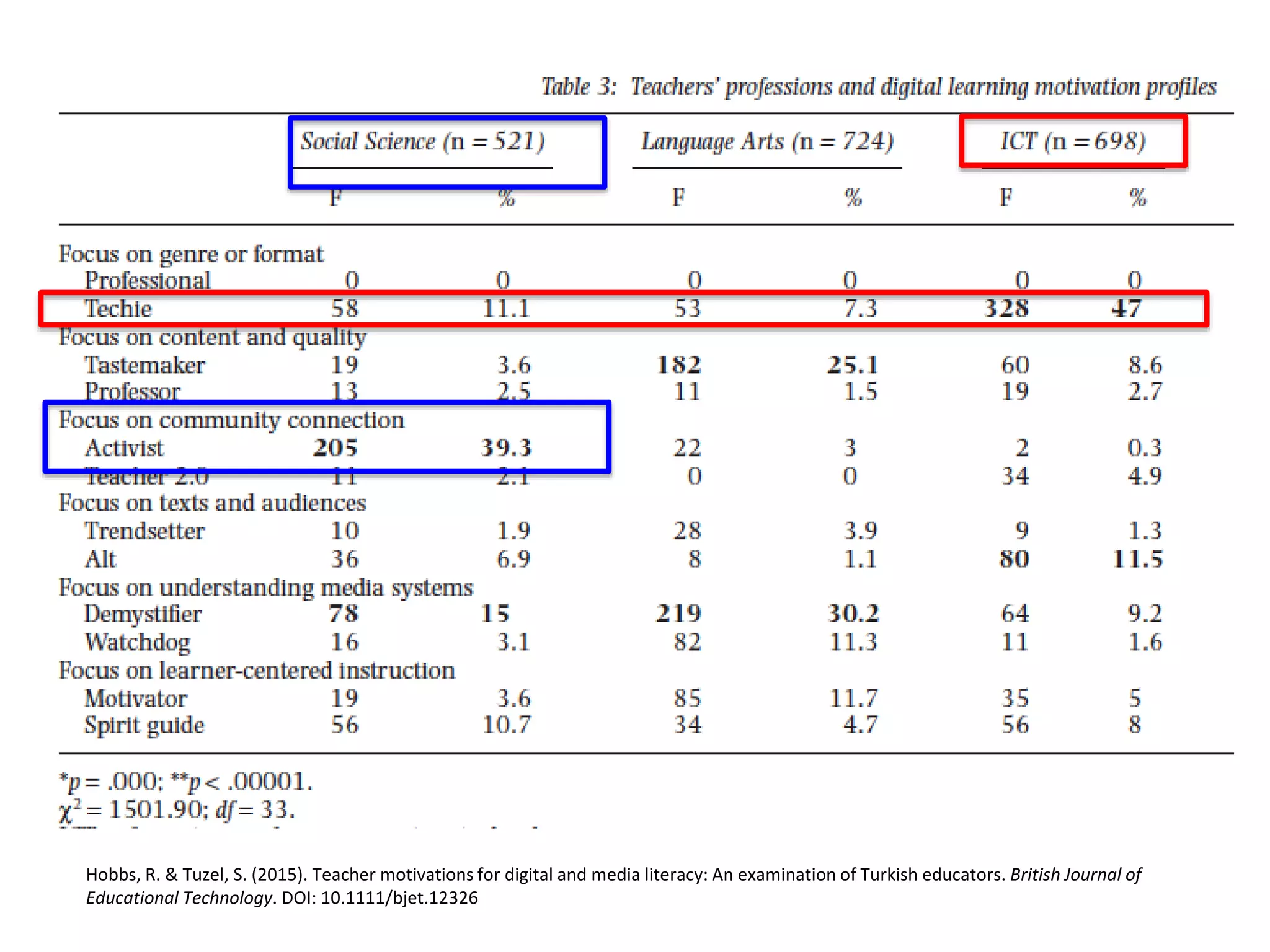 Hobbs, R. & Tuzel, S. (2015). Teacher motivations for digital and media literacy: An examination of Turkish educators. British Journal of
Educational Technology. DOI: 10.1111/bjet.12326
 