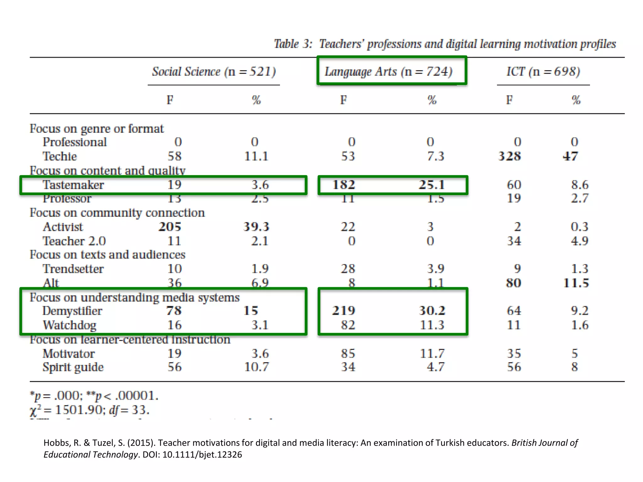 Hobbs, R. & Tuzel, S. (2015). Teacher motivations for digital and media literacy: An examination of Turkish educators. British Journal of
Educational Technology. DOI: 10.1111/bjet.12326
 