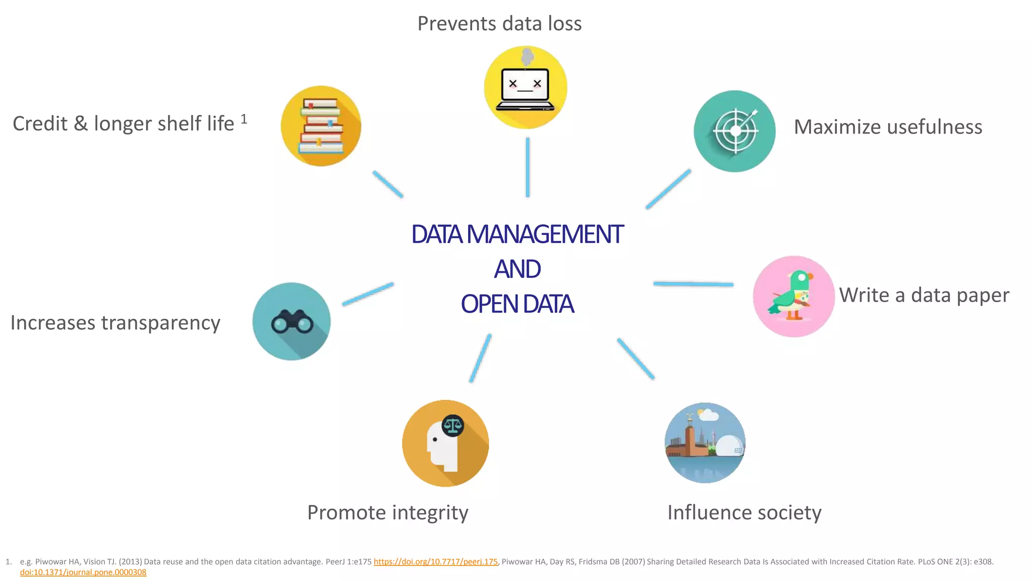 1. e.g. Piwowar HA, Vision TJ. (2013) Data reuse and the open data citation advantage. PeerJ 1:e175 https://doi.org/10.7717/peerj.175, Piwowar HA, Day RS, Fridsma DB (2007) Sharing Detailed Research Data Is Associated with Increased Citation Rate. PLoS ONE 2(3): e308.
doi:10.1371/journal.pone.0000308
Prevents data loss
Maximize usefulness
Write a data paper
Credit & longer shelf life 1
Increases transparency
Promote integrity Influence society
DATAMANAGEMENT
AND
OPENDATA
 