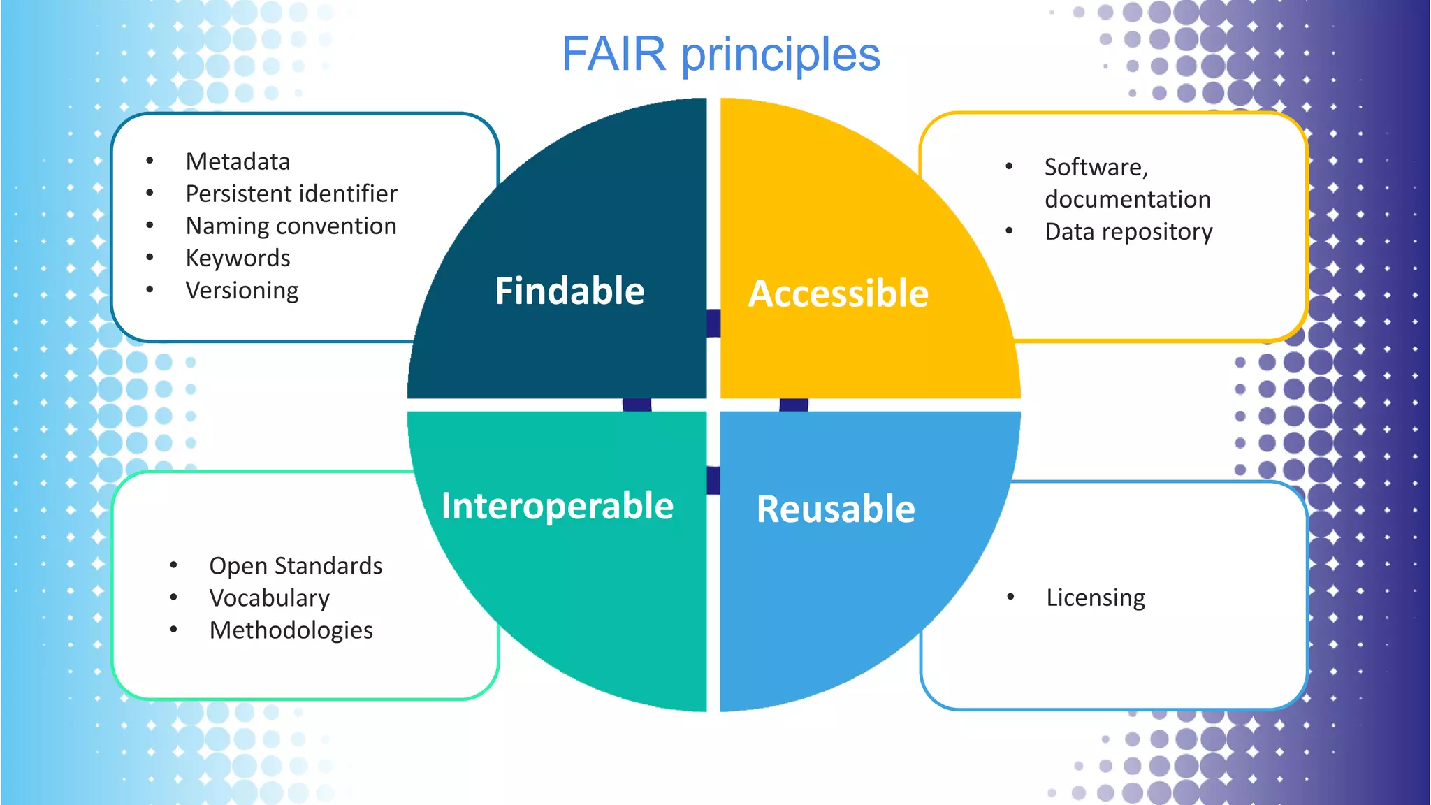 FAIRdataprinciples
• How to discover your
data?
• How to understand your
data?
• Where to find your
data?
• Can people access
your data?
• Metadata
• Persistent identifier
• Naming convention
• Keywords
• Versioning
• Software,
documentation
• Data repository
• Open Standards
• Vocabulary
• Methodologies
• Licensing
Findable
ReusableInteroperable
Accessible
FAIR principles
 