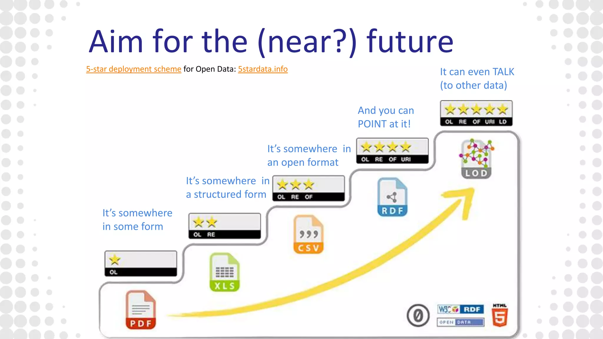 Aim for the (near?) future
It’s somewhere
in some form
It’s somewhere in
a structured form
It’s somewhere in
an open format
And you can
POINT at it!
It can even TALK
(to other data)
5-star deployment scheme for Open Data: 5stardata.info
 