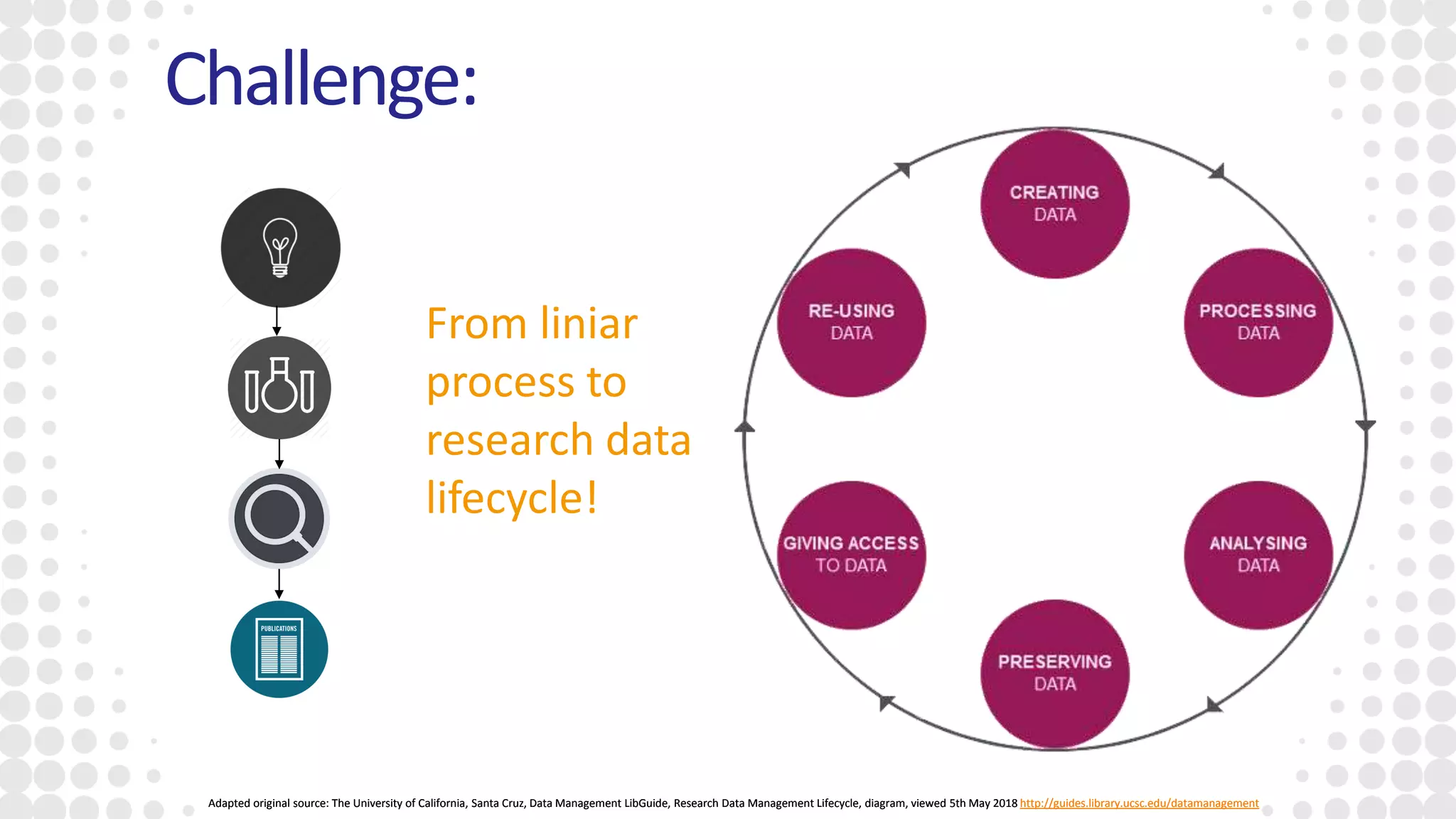 Adapted original source: The University of California, Santa Cruz, Data Management LibGuide, Research Data Management Lifecycle, diagram, viewed 5th May 2018 http://guides.library.ucsc.edu/datamanagement
Challenge:
Adapted original source: The University of California, Santa Cruz, Data Management LibGuide, Research Data Management Lifecycle, diagram, viewed 5th May 2018 http://guides.library.ucsc.edu/datamanagement
From liniar
process to
research data
lifecycle!
 
