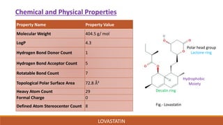 Property Name Property Value
Molecular Weight 404.5 g/ mol
LogP 4.3
Hydrogen Bond Donor Count 1
Hydrogen Bond Acceptor Count 5
Rotatable Bond Count 7
Topological Polar Surface Area 72.8 Å²
Heavy Atom Count 29
Formal Charge 0
Defined Atom Stereocenter Count 8
Chemical and Physical Properties
LOVASTATIN
Polar head group
Lactone ring
Hydrophobic
Moiety
Fig.- Lovastatin
Decalin ring
 