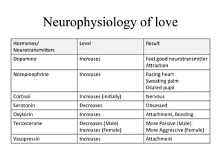 Neurophysiology of LOVE | PPTX