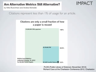 IMPACT
Citations represent less than 1% of usage for an article.




                             PLOS (Public Library of Science) (November 2012)
                             Richard Cave at the Charleston Conference 2012, Charleston
 