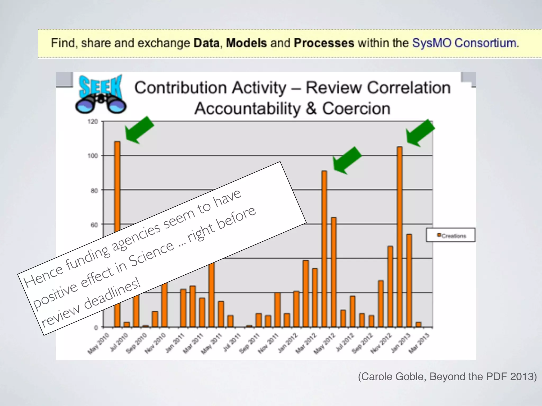(Carole Goble, Beyond the PDF 2013)
Hence funding agencies seem to have
positive effect in Science ... right before
review deadlines!
 