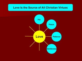 Love
Joy
Peace
Patience
Gentleness
Love Is the Source of All Christian Virtues
 