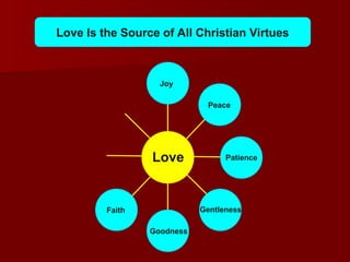 Love
Joy
Peace
Patience
Gentleness
Goodness
Faith
Love Is the Source of All Christian Virtues
 