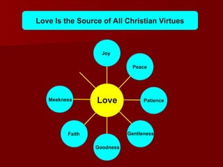 Love
Joy
Peace
Patience
Gentleness
Goodness
Faith
Meekness
Love Is the Source of All Christian Virtues
 
