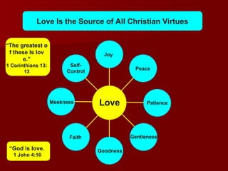 Love
Joy
Peace
Patience
Gentleness
Goodness
Faith
Meekness
Self-
Control
Love Is the Source of All Christian Virtues
“The greatest o
f these Is lov
e.”
1 Corinthians 13:
13
“God is love.
1 John 4:16
 