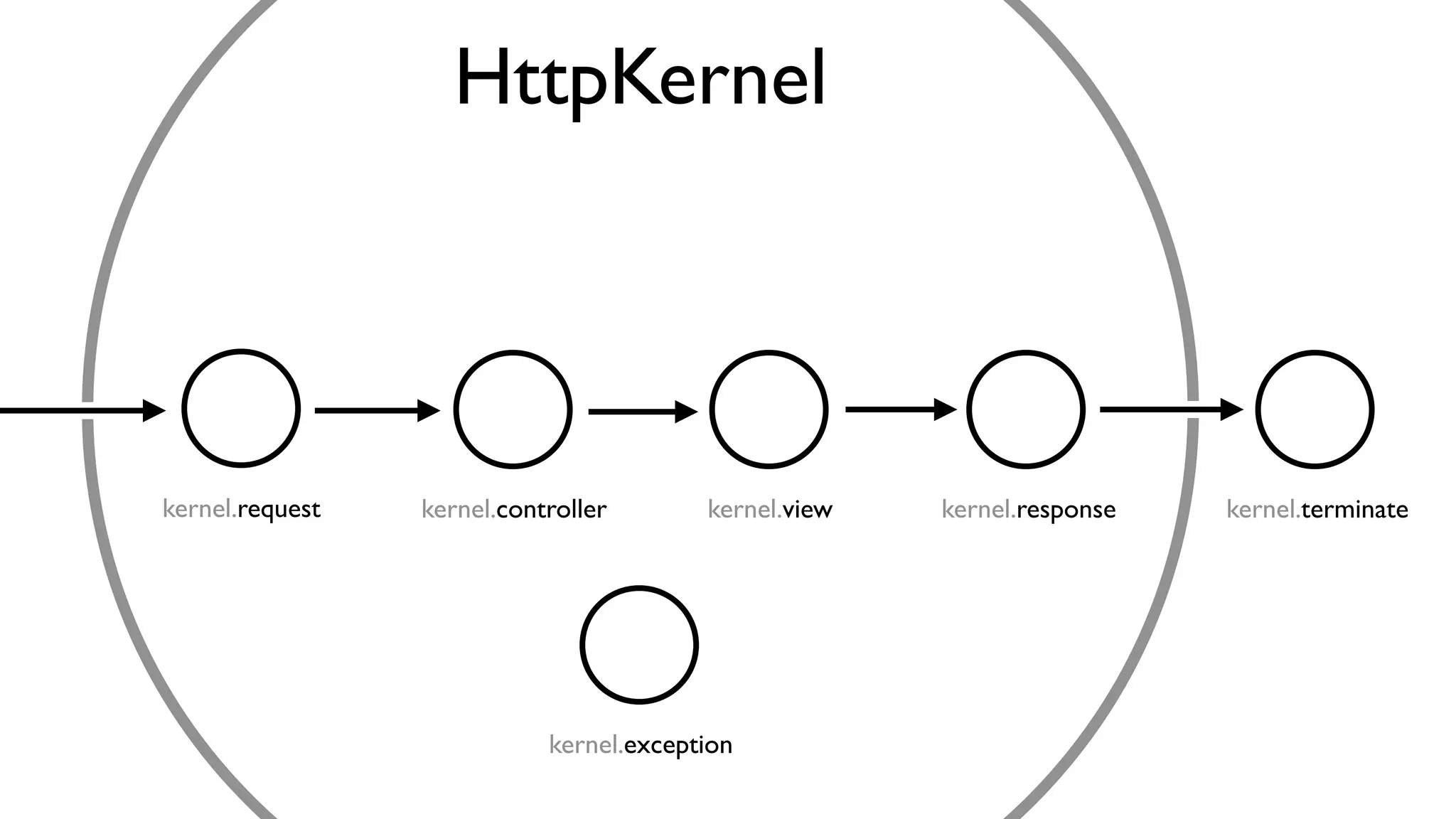 HttpKernel
kernel.exception
kernel.request kernel.terminatekernel.controller kernel.view kernel.response
 
