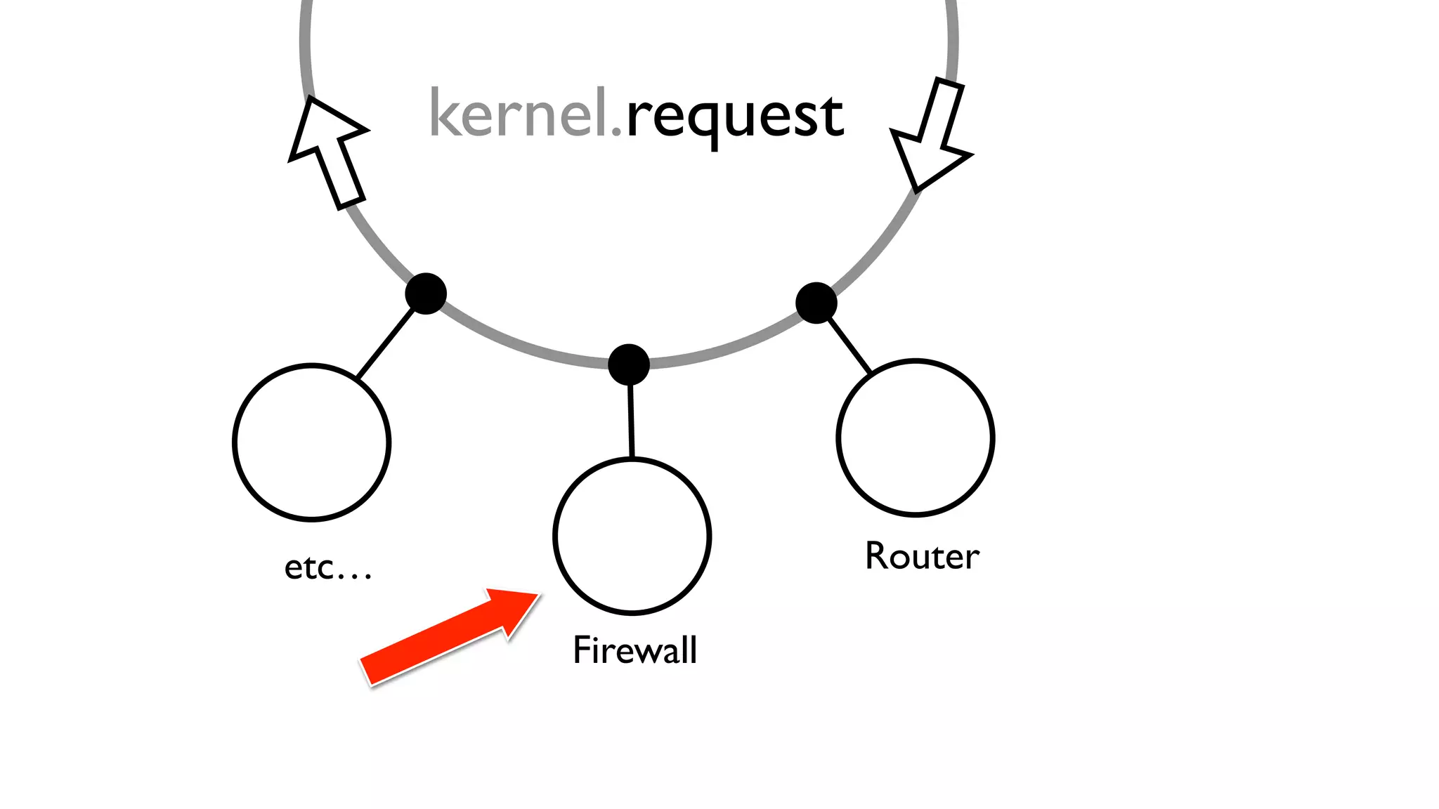kernel.request
Routeretc…
Firewall
 