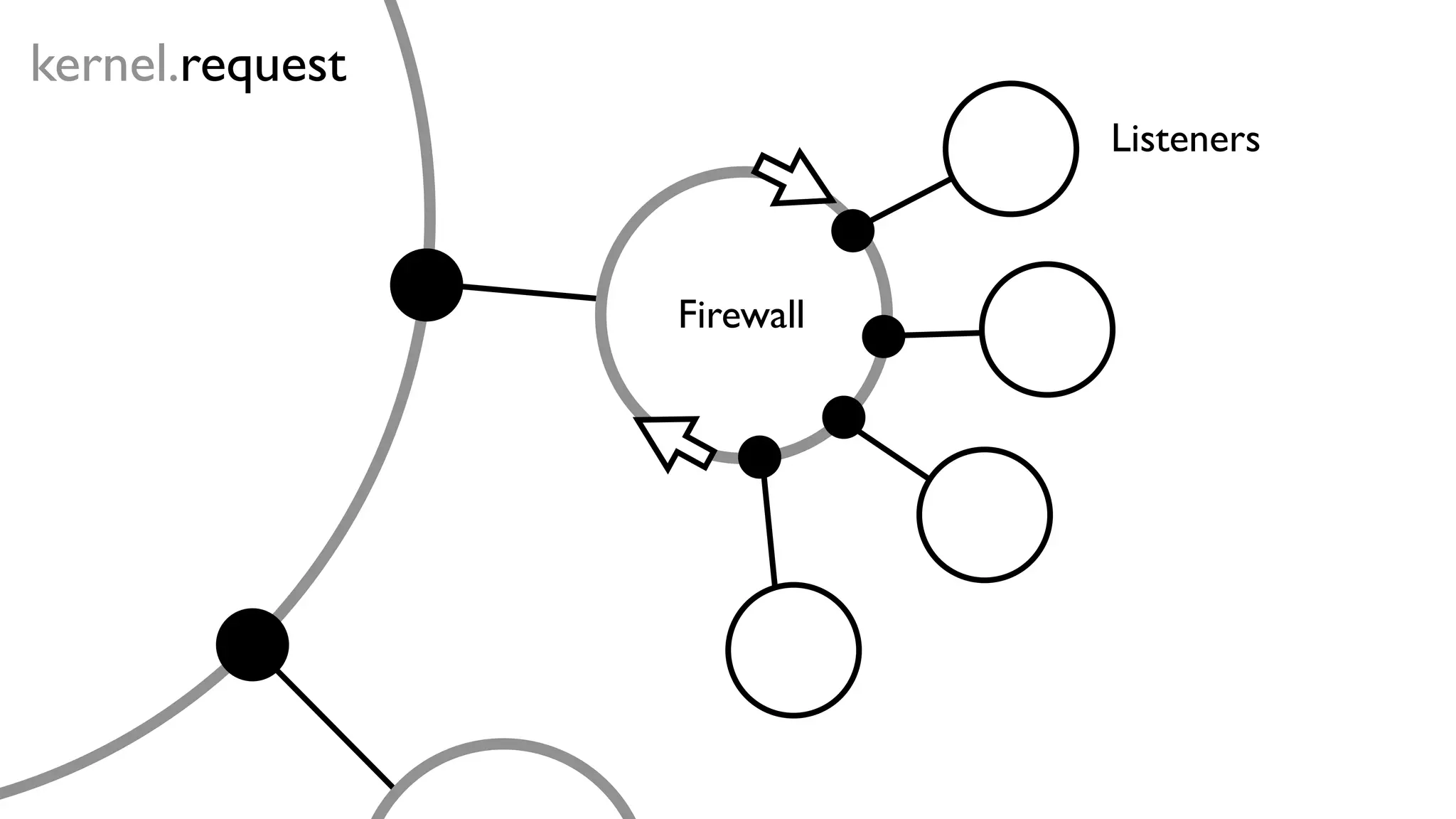 Firewall
Listeners
kernel.request
 
