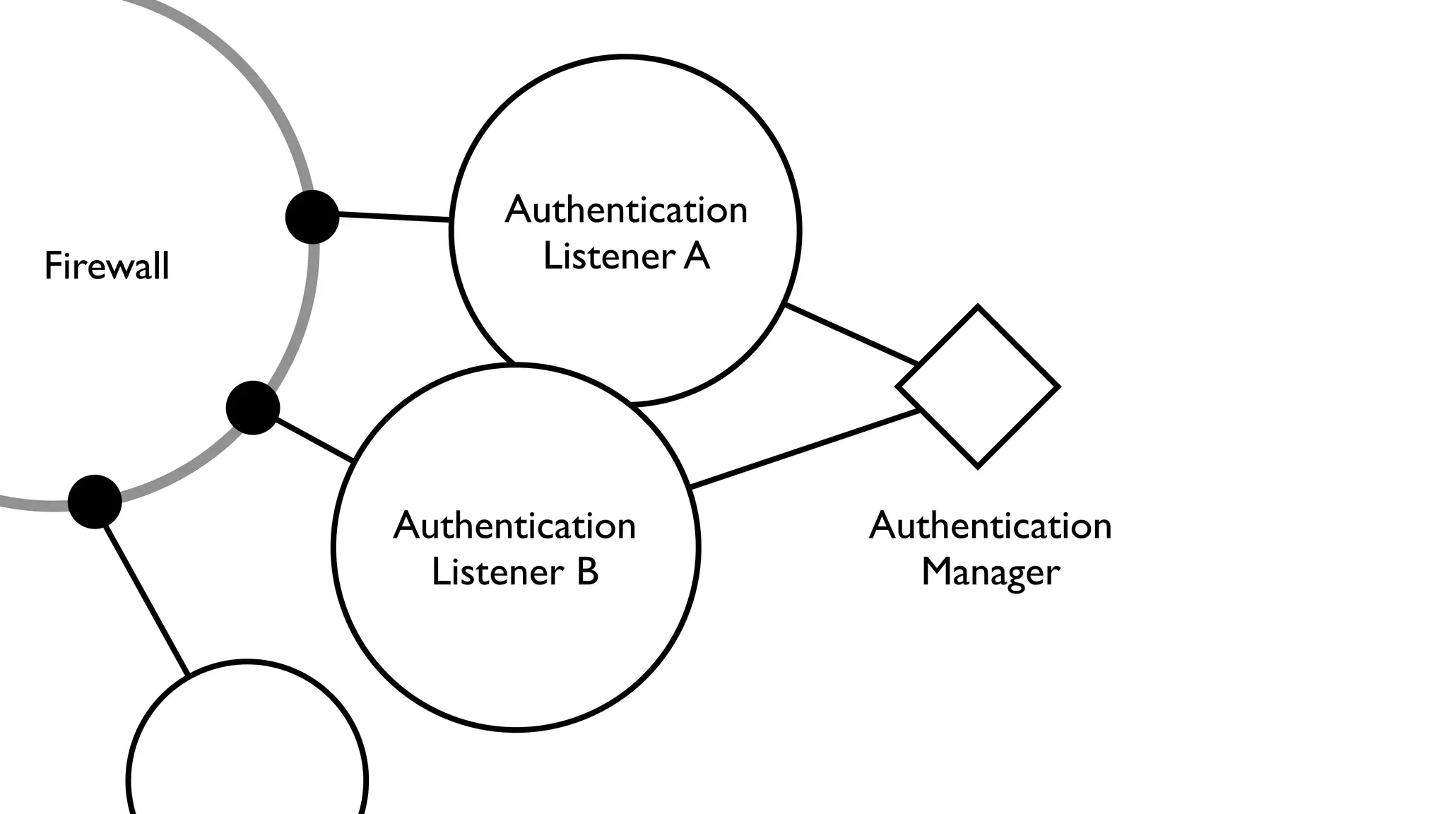Authentication
Listener A
Authentication
Listener B
Authentication
Manager
Firewall
 