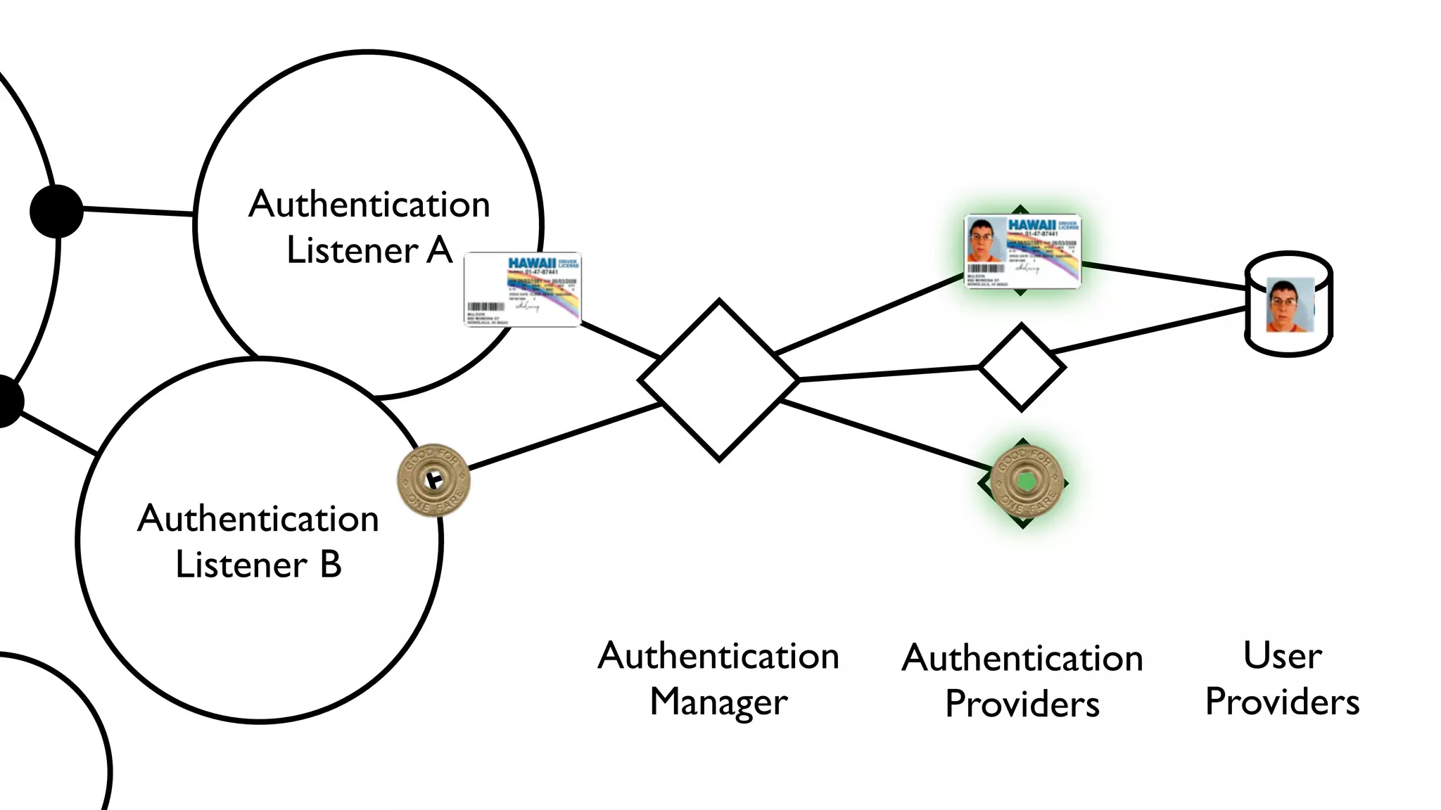 User
Providers
Authentication
Providers
Authentication
Listener A
Authentication
Listener B
Authentication
Manager
 
